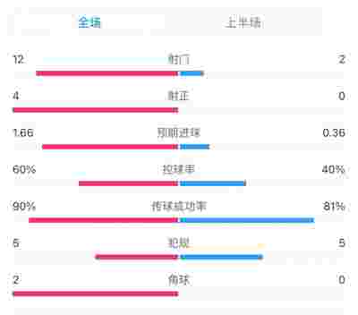 曼奇尼：罗马丢第三球后没有泄气，新援提升阵容实力